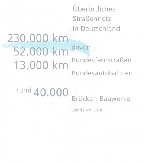 Überörtliches Straßennetz in Deutschland